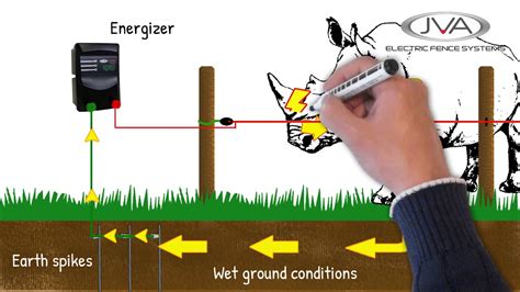 How Does Electric Fence Work: A Journey Through Wires and Wonders